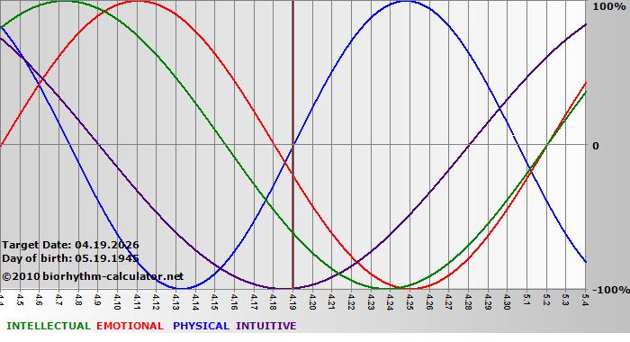 www.biorhythm-calculator.net
