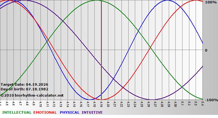 www.biorhythm-calculator.net