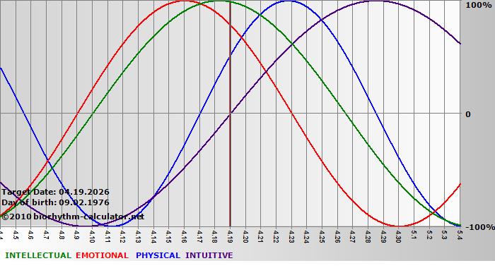 www.biorhythm-calculator.net