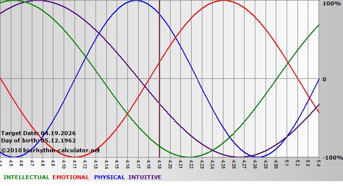 www.biorhythm-calculator.net