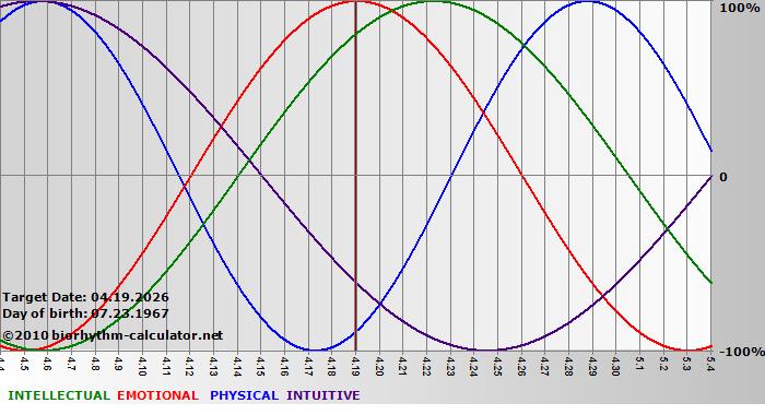 www.biorhythm-calculator.net