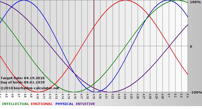 www.biorhythm-calculator.net