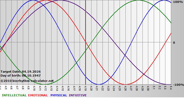 www.biorhythm-calculator.net