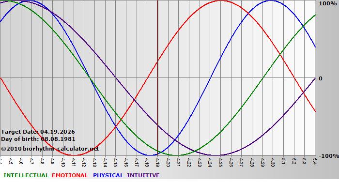 www.biorhythm-calculator.net