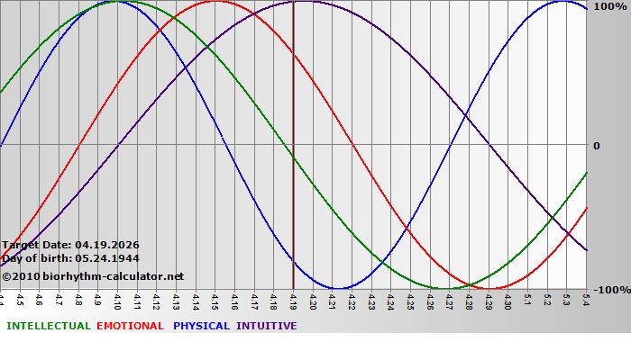 www.biorhythm-calculator.net