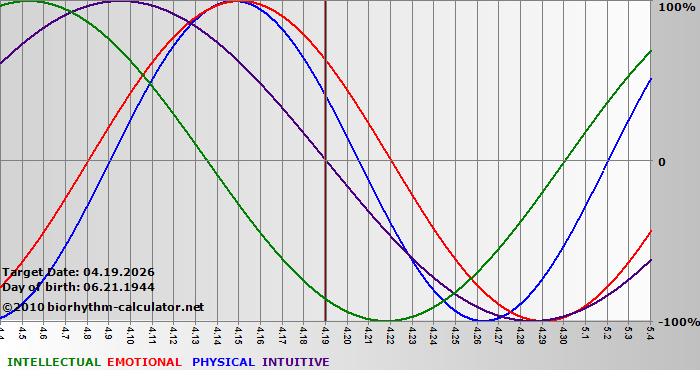 www.biorhythm-calculator.net