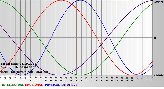 www.biorhythm-calculator.net