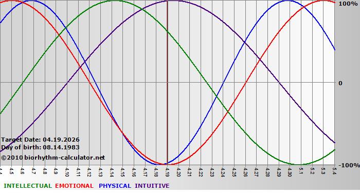 www.biorhythm-calculator.net