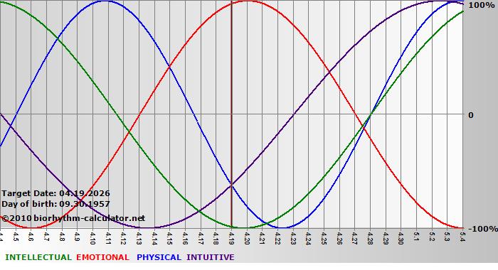 www.biorhythm-calculator.net