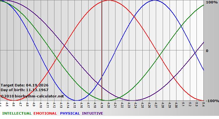 www.biorhythm-calculator.net