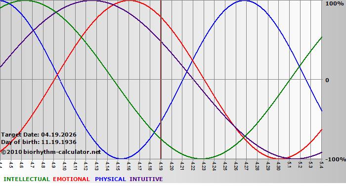 www.biorhythm-calculator.net
