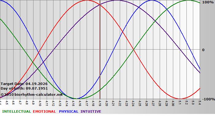 www.biorhythm-calculator.net