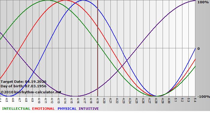www.biorhythm-calculator.net