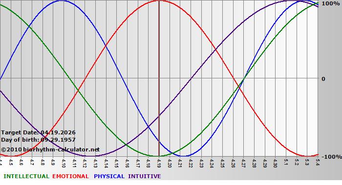 www.biorhythm-calculator.net
