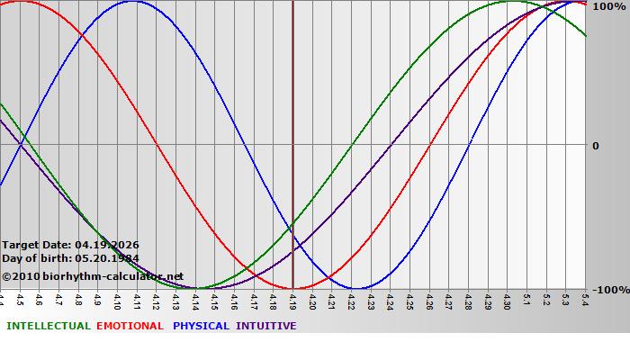 www.biorhythm-calculator.net