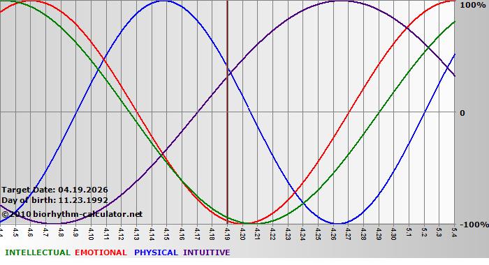 www.biorhythm-calculator.net
