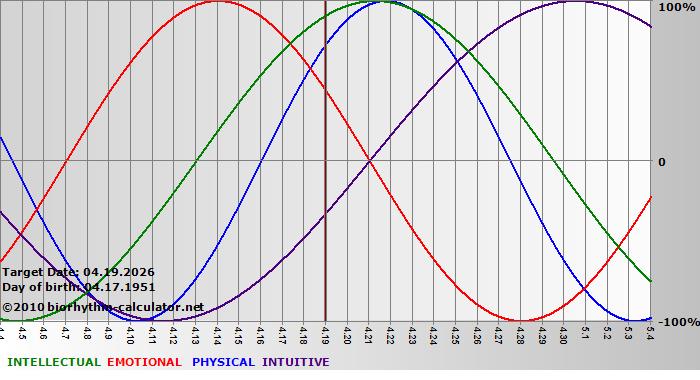 www.biorhythm-calculator.net