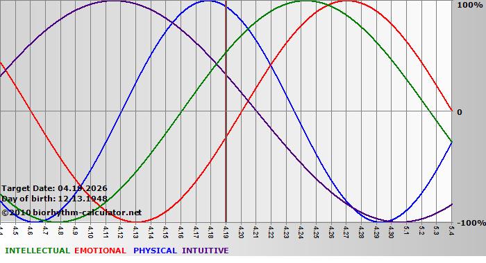 www.biorhythm-calculator.net