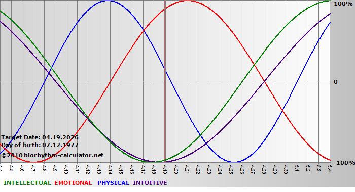 www.biorhythm-calculator.net