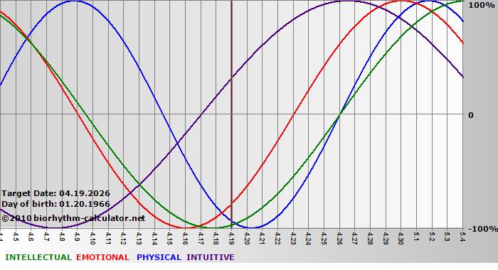 www.biorhythm-calculator.net