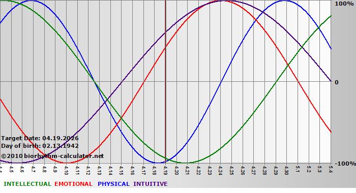 www.biorhythm-calculator.net