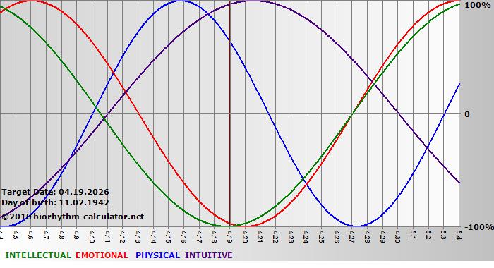 www.biorhythm-calculator.net