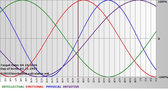 www.biorhythm-calculator.net