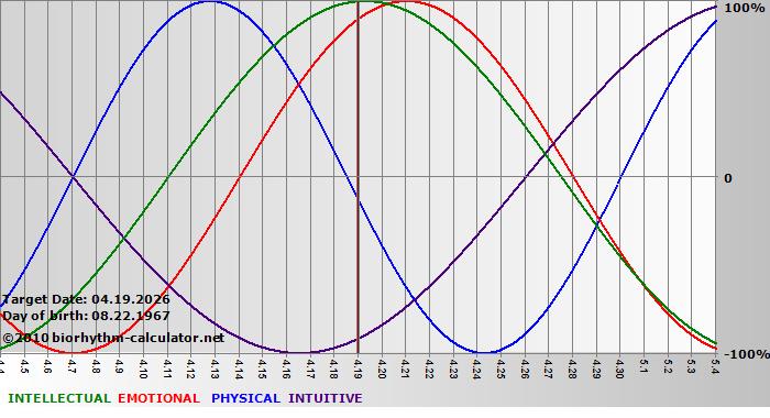 www.biorhythm-calculator.net