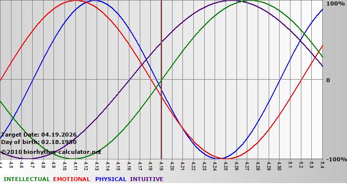 www.biorhythm-calculator.net