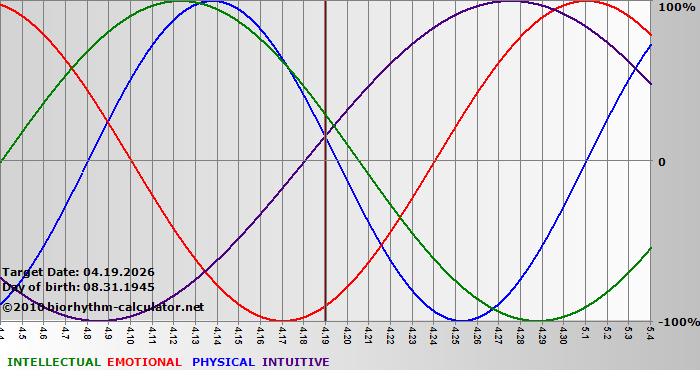 www.biorhythm-calculator.net