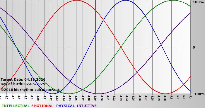www.biorhythm-calculator.net