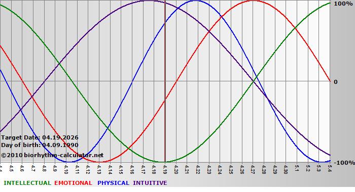 www.biorhythm-calculator.net