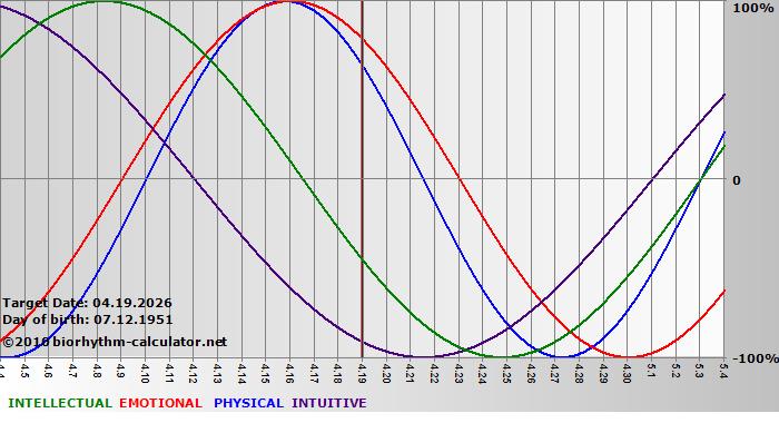 www.biorhythm-calculator.net