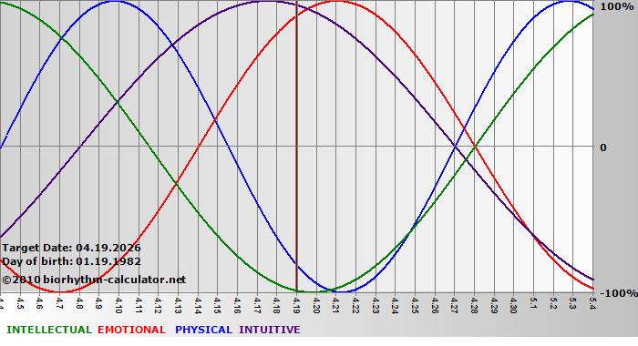 www.biorhythm-calculator.net