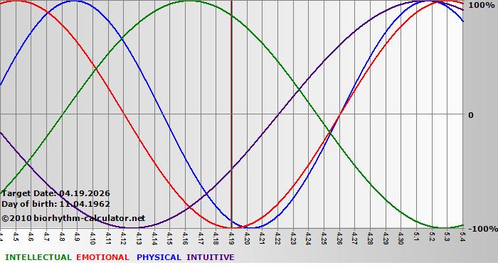 www.biorhythm-calculator.net