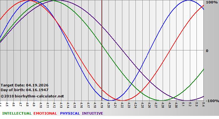 www.biorhythm-calculator.net