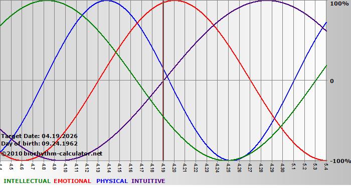 www.biorhythm-calculator.net