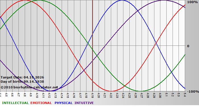 www.biorhythm-calculator.net