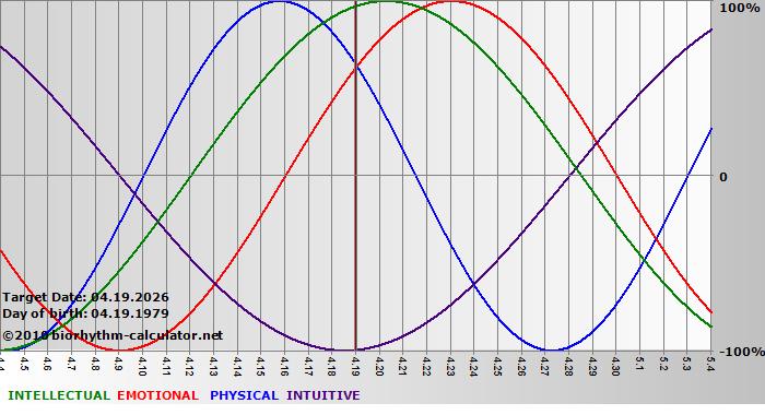 www.biorhythm-calculator.net