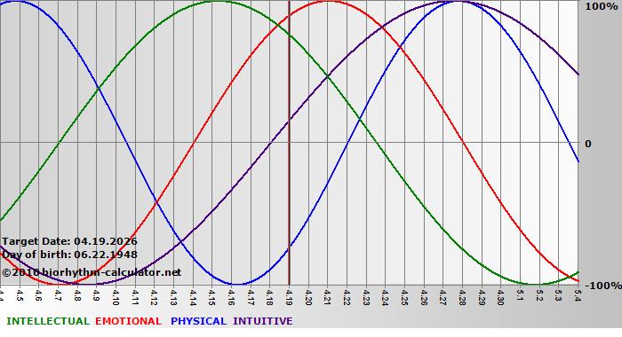 www.biorhythm-calculator.net