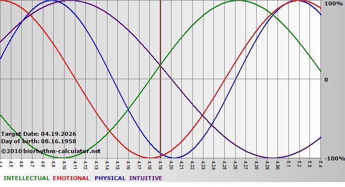 www.biorhythm-calculator.net