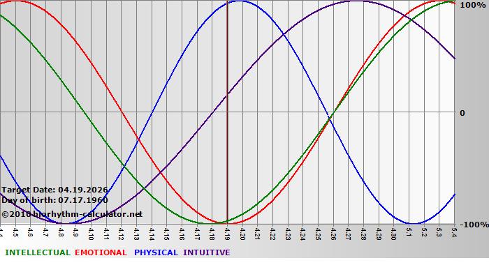 www.biorhythm-calculator.net