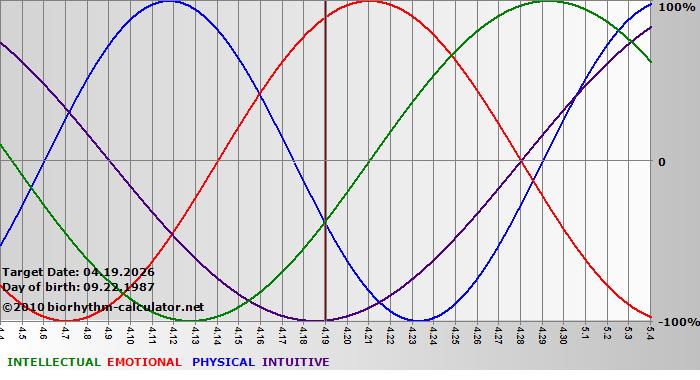 www.biorhythm-calculator.net