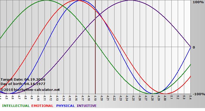 www.biorhythm-calculator.net