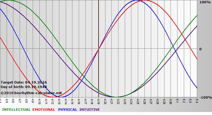 www.biorhythm-calculator.net