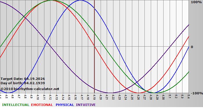 www.biorhythm-calculator.net
