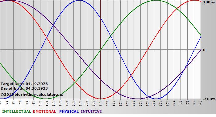 www.biorhythm-calculator.net