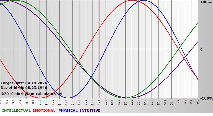 www.biorhythm-calculator.net