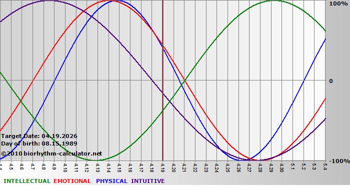 www.biorhythm-calculator.net