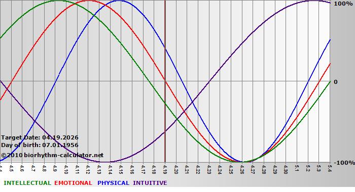 www.biorhythm-calculator.net